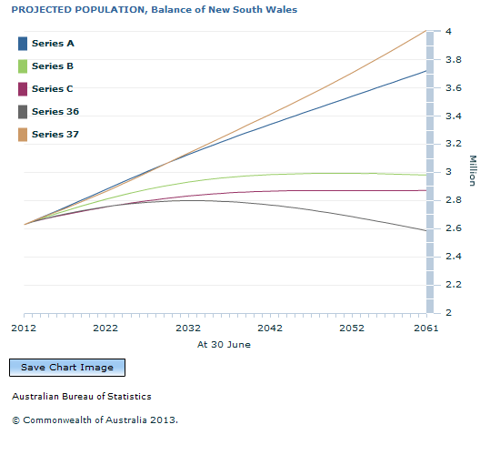 Graph Image for PROJECTED POPULATION, Balance of New South Wales